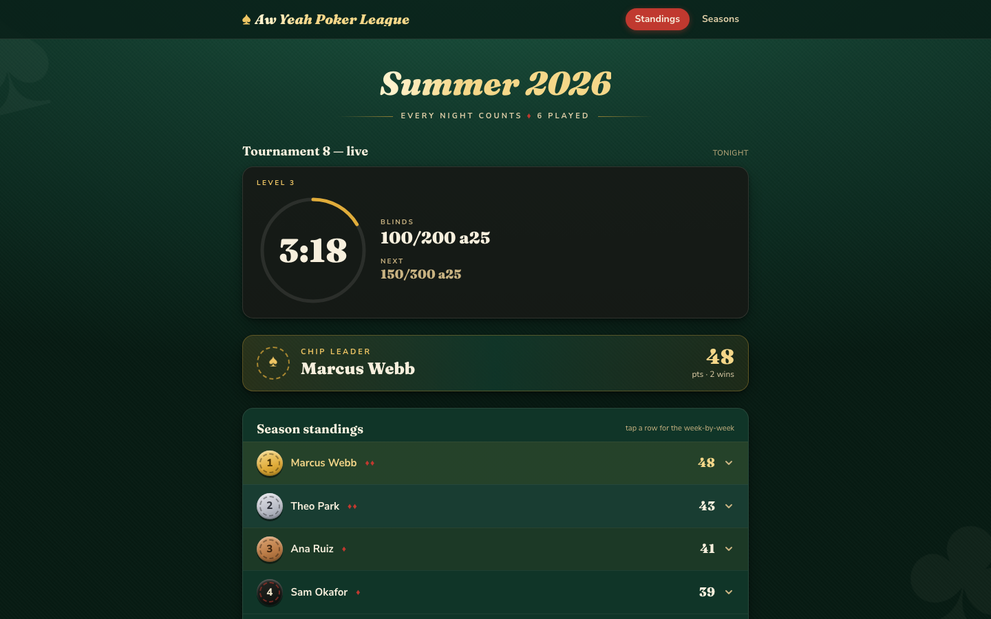 Poker league season standings on a dark green card room interface, showing a live tournament clock and the ranked player list.