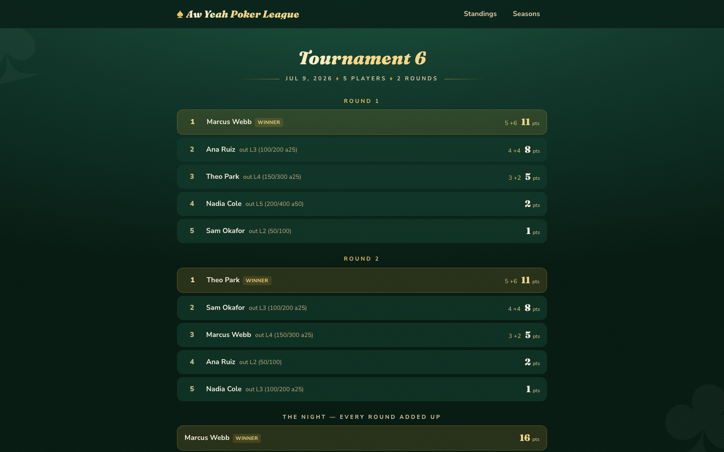 A tournament page listing two rounds of play separately, then the combined points for the night.