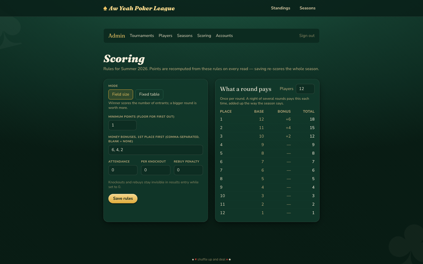 A scoring rules editor beside a live table of the points each finishing place would pay.